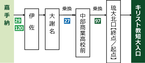 嘉手納・読谷方面より