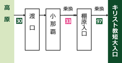 高原・泡瀬方面より