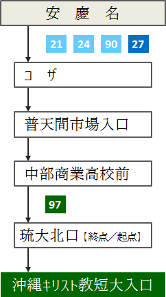 安慶名方面より