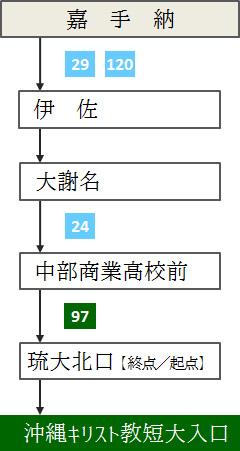 嘉手納方面より