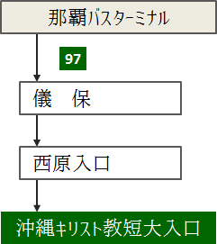 那覇バスターミナルより