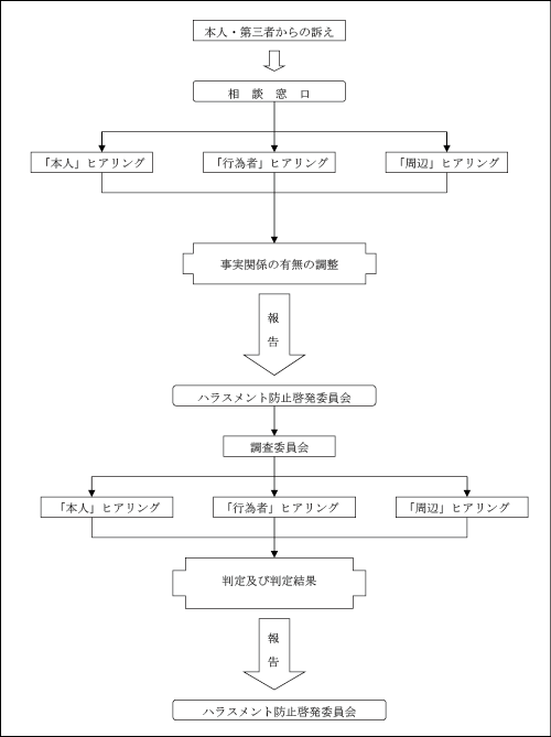 harassment-bousi-flowchart